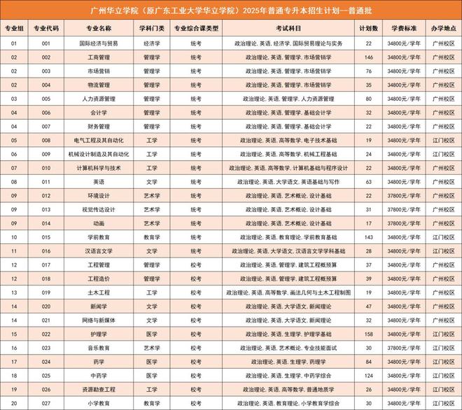 广州华立学院2025年普通专升本招生计划重磅来袭(图1)