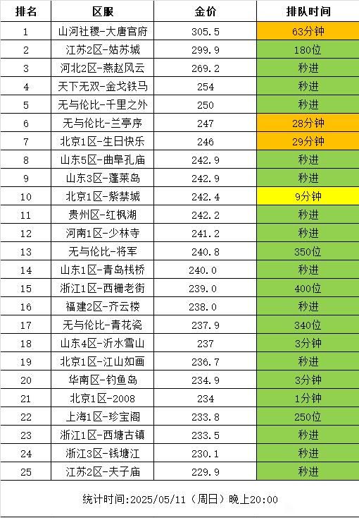 梦幻西游5月金价排行榜及刷金推荐160笑里神佑刀略带遗憾(图1)