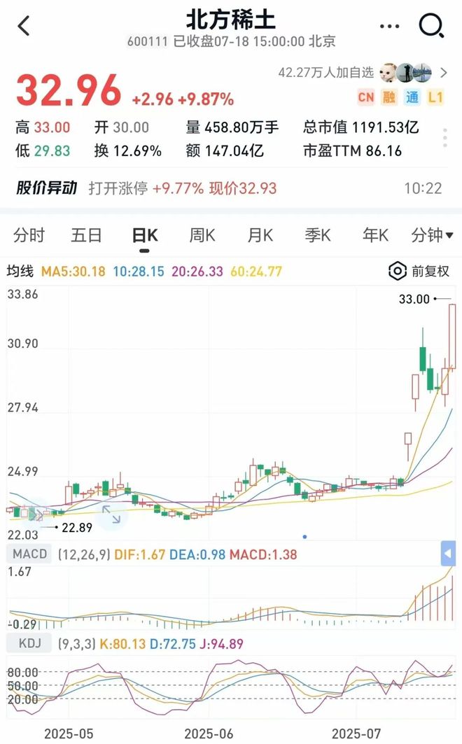 太强了！连拉8个20CM涨停板两周暴涨330%！人均大赚200万！公司连续提示风险(图1)