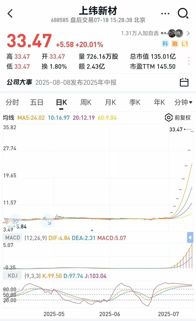 太强了！连拉8个20CM涨停板两周暴涨330%！人均大赚200万！公司连续提示风险(图3)