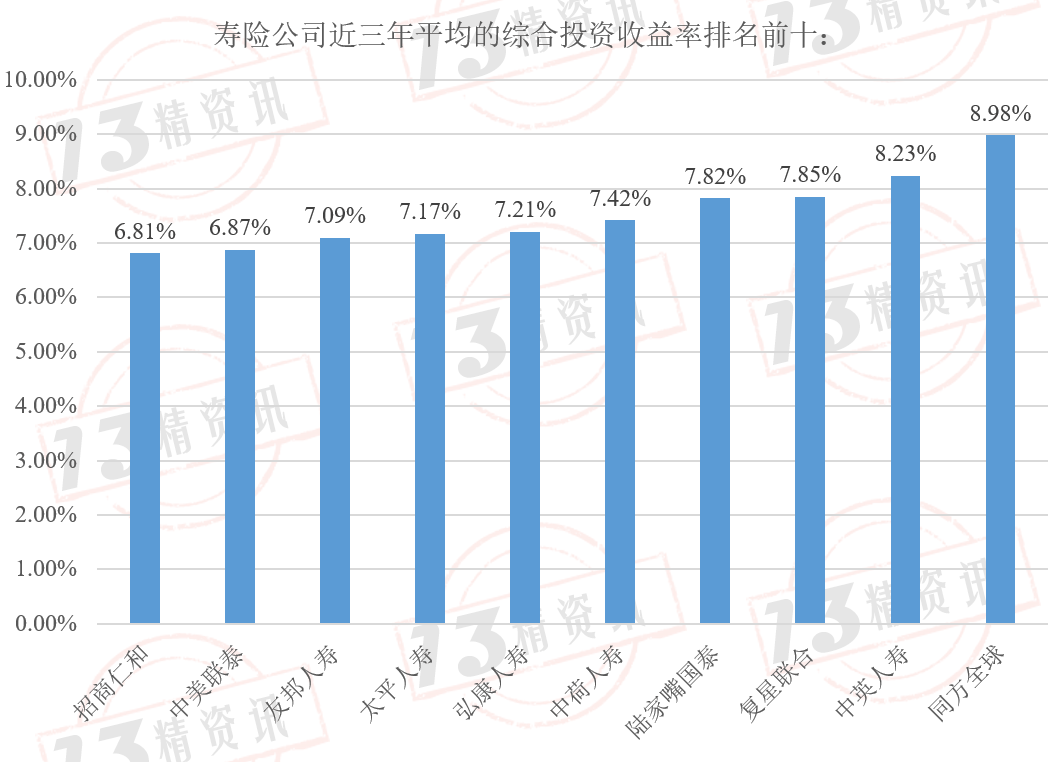 同方全球人寿近三年平均综合投资收益率领跑(图1)