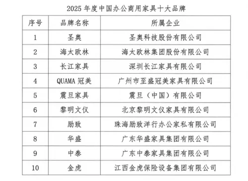 办公家具怎么选？看一下2025年度办公商用家具十大品牌榜单(图1)