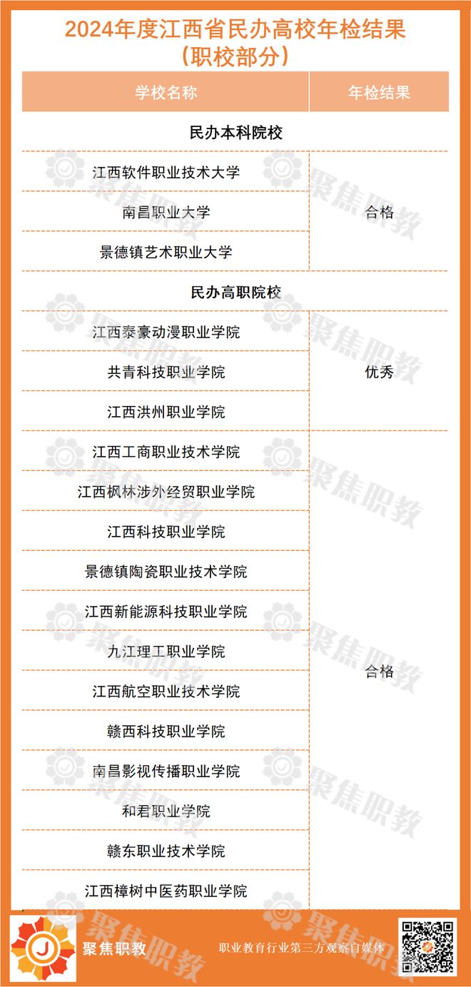 1所职校不合格！多地公布民办高校年检结果(图2)