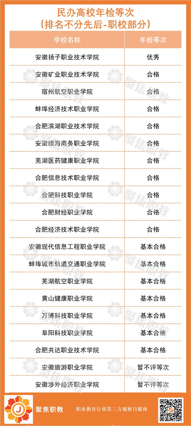 1所职校不合格！多地公布民办高校年检结果(图5)