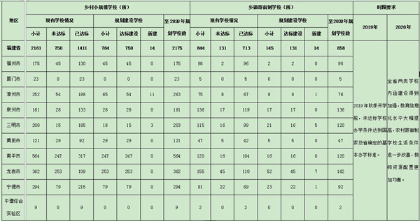 福建省教育厅关于印发《福建省关于全面加强乡村小规模学校和乡镇寄宿制学校建设实施意见》的通知(图1)