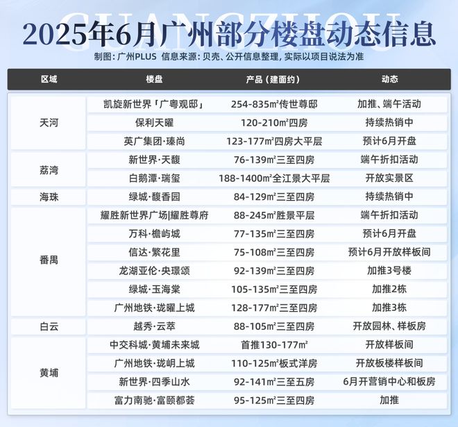番禺、黄埔主战场！6月端午楼市燃过赛龙舟！(图1)