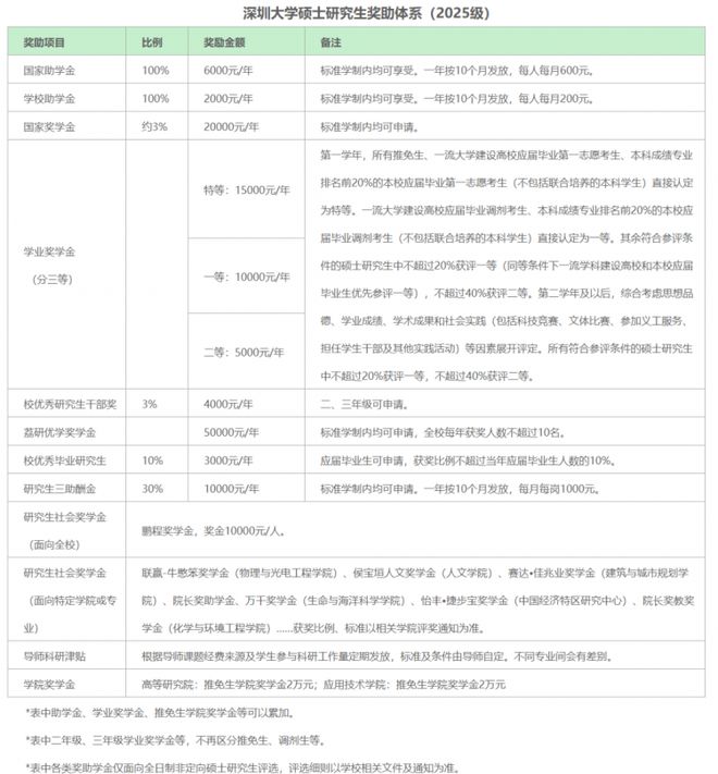 研究生待遇最好的几所院校！(图8)