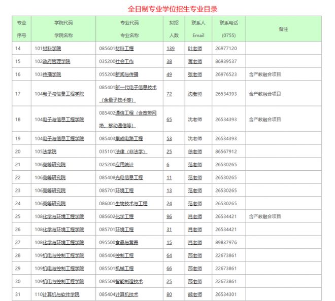 研究生待遇最好的几所院校！(图7)