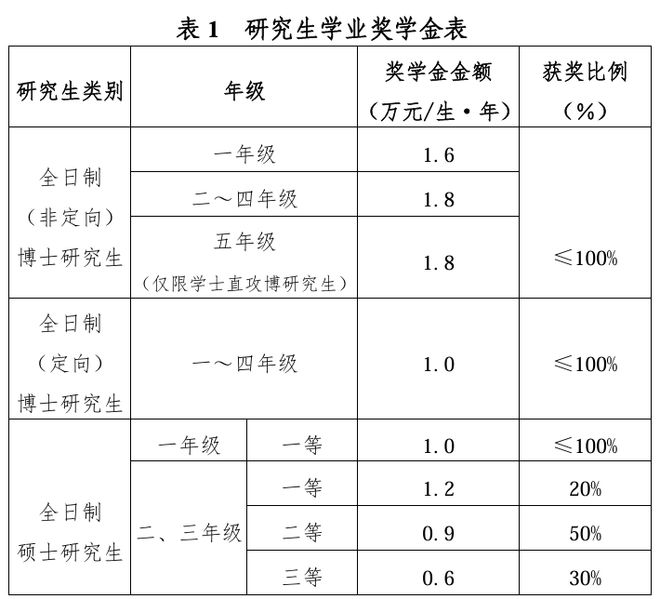 研究生待遇最好的几所院校！(图2)