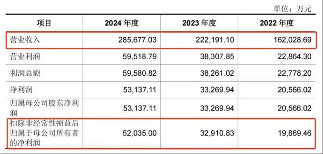 一年净赚5亿！佛山兄妹干出行业第一股市值超300亿(图2)