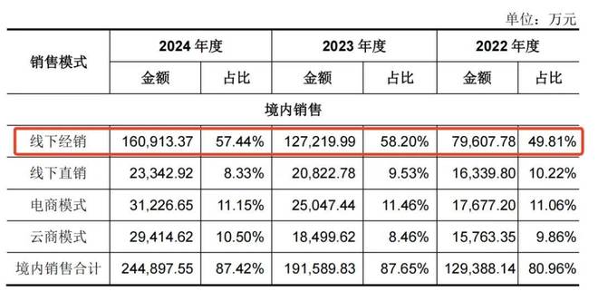 一年净赚5亿！佛山兄妹干出行业第一股市值超300亿(图5)