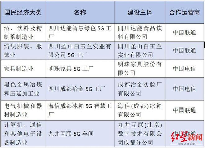 2025年5G工厂名录公布！成都6家企业上榜(图1)