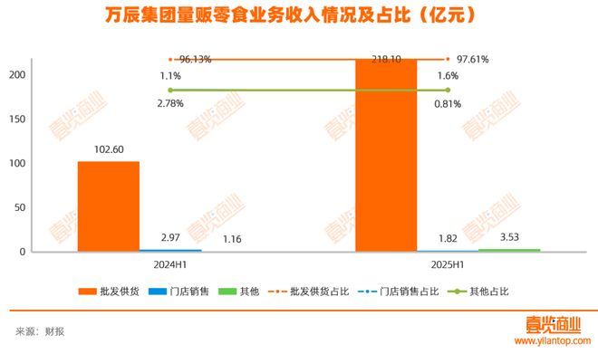 万辰利润暴涨背后：好想来的激进与加盟商的血肉(图2)