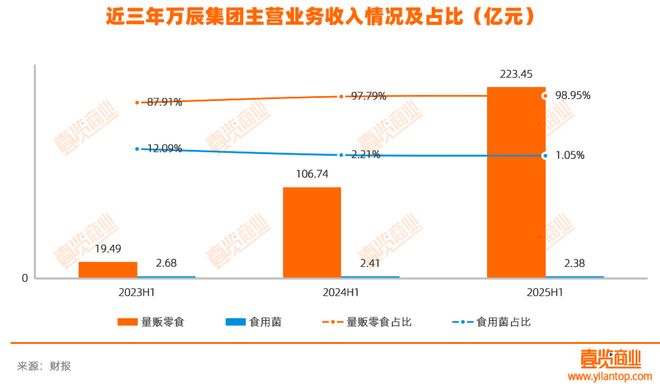 万辰利润暴涨背后：好想来的激进与加盟商的血肉(图1)