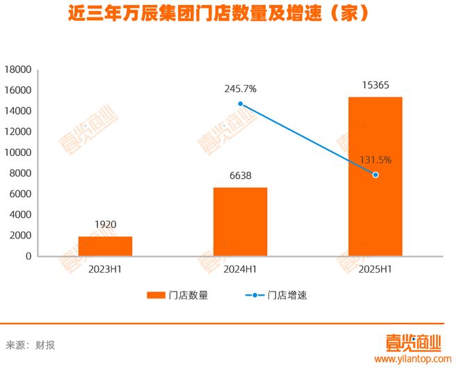 万辰利润暴涨背后：好想来的激进与加盟商的血肉(图3)