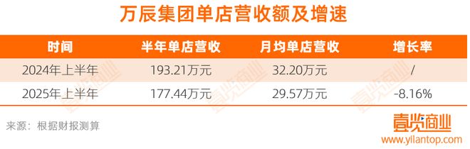 万辰利润暴涨背后：好想来的激进与加盟商的血肉(图4)