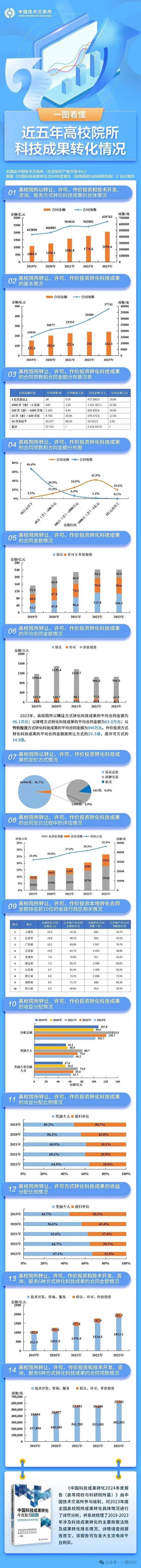 高校成果转化白皮书解读：2000 亿背后国家创新体系如何破局？(图1)