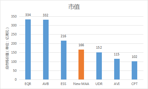 做公寓只能做一二线吗？看美国版的“碧桂园”怎么做到规模第一(图2)