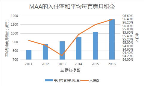 做公寓只能做一二线吗？看美国版的“碧桂园”怎么做到规模第一(图3)