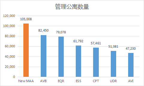 做公寓只能做一二线吗？看美国版的“碧桂园”怎么做到规模第一(图1)