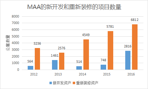 做公寓只能做一二线吗？看美国版的“碧桂园”怎么做到规模第一(图4)