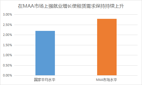 做公寓只能做一二线吗？看美国版的“碧桂园”怎么做到规模第一(图6)