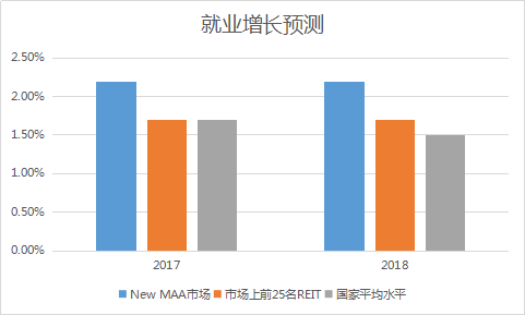 做公寓只能做一二线吗？看美国版的“碧桂园”怎么做到规模第一(图7)