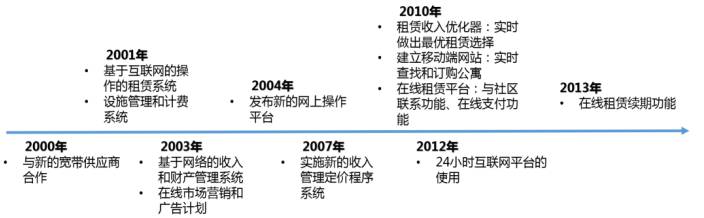 做公寓只能做一二线吗？看美国版的“碧桂园”怎么做到规模第一(图9)