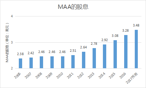做公寓只能做一二线吗？看美国版的“碧桂园”怎么做到规模第一(图11)