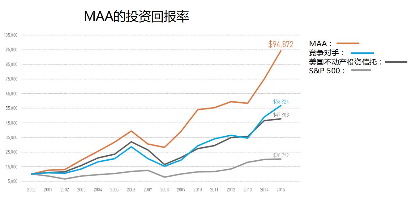 做公寓只能做一二线吗？看美国版的“碧桂园”怎么做到规模第一(图12)