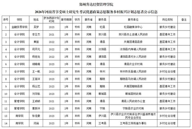 郑州升达经贸管理学院26名服务乡村振兴计划志愿者入选2026年河南省享受硕士研究生考试优惠政策公示(图1)