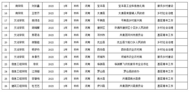 郑州升达经贸管理学院26名服务乡村振兴计划志愿者入选2026年河南省享受硕士研究生考试优惠政策公示(图2)