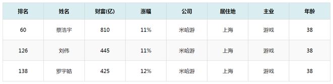上海交大一间宿舍走出3个百亿宅男(图18)