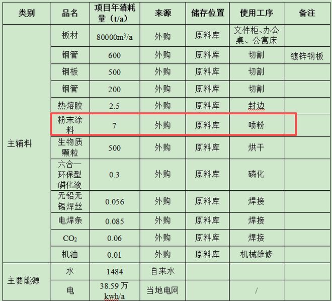 年产文件柜21万套、铁架床5千套 粉末涂料采购项目(图1)