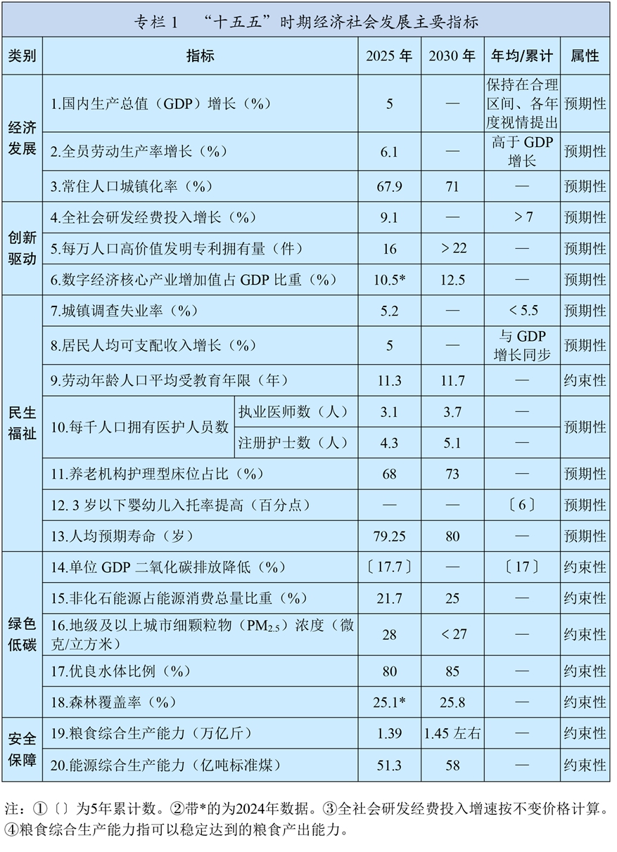 “十五五”规划纲要全文发布(图1)