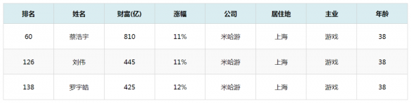 上海交大一间宿舍走出3个百亿宅男(图18)